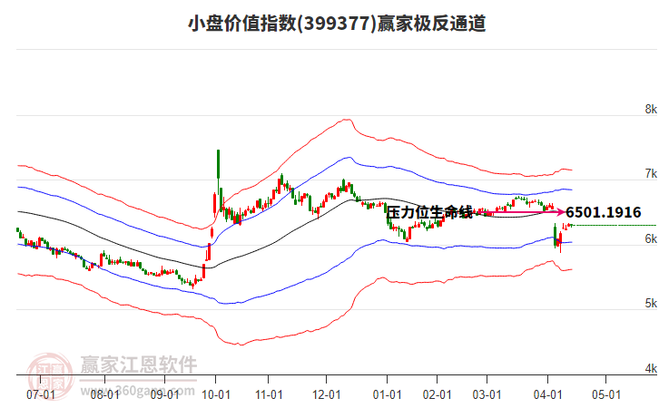 399377小盤價(jià)值贏家極反通道工具
