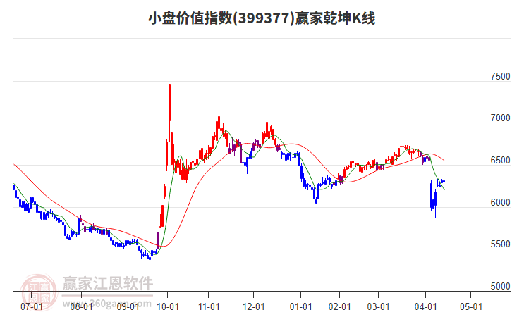 399377小盤價(jià)值贏家乾坤K線工具