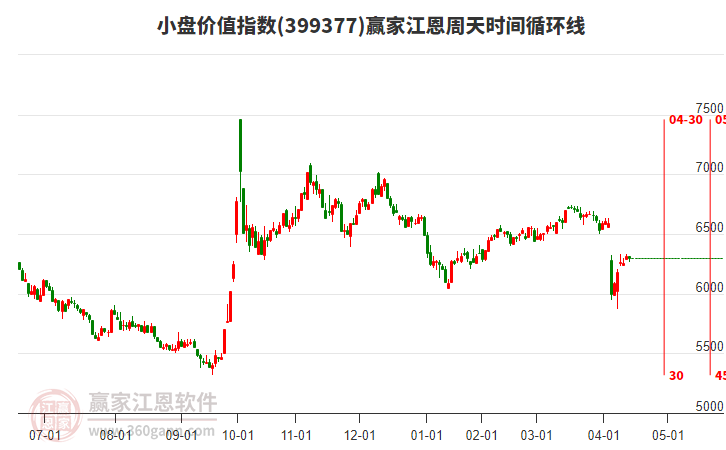 小盤價(jià)值指數(shù)贏家江恩周天時(shí)間循環(huán)線工具