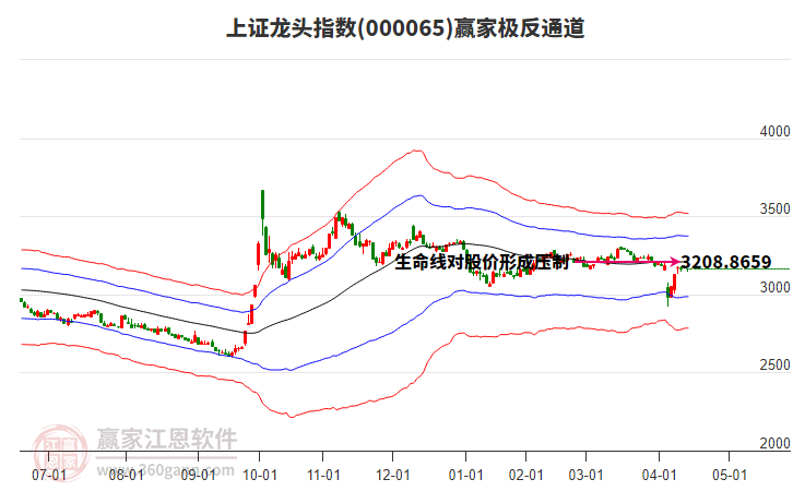 000065上證龍頭贏家極反通道工具