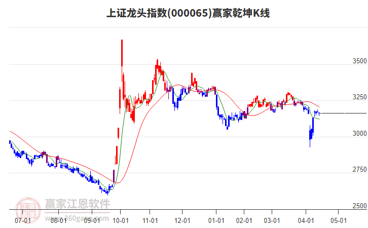 000065上證龍頭贏家乾坤K線工具