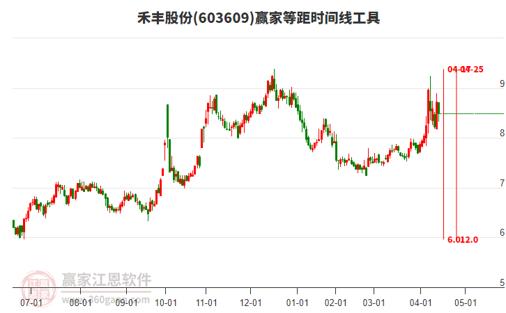 603609禾豐股份等距時(shí)間周期線工具 603609禾豐股份等距時(shí)間周期線工具