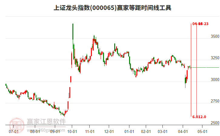 上證龍頭指數(shù)贏家等距時(shí)間周期線工具