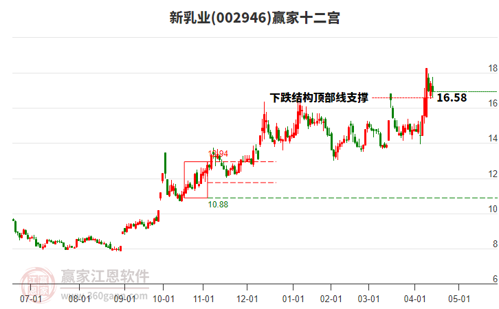002946新乳業(yè)贏家十二宮工具