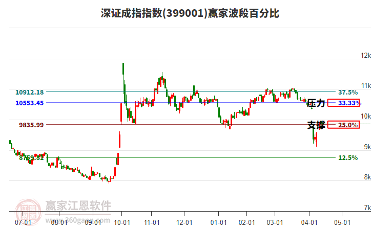 深证成指赢家波段百分比工具