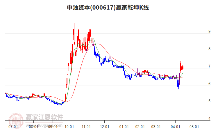 000617中油資本贏家乾坤K線工具