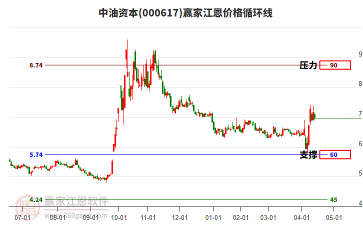 000617中油資本江恩價(jià)格循環(huán)線工具