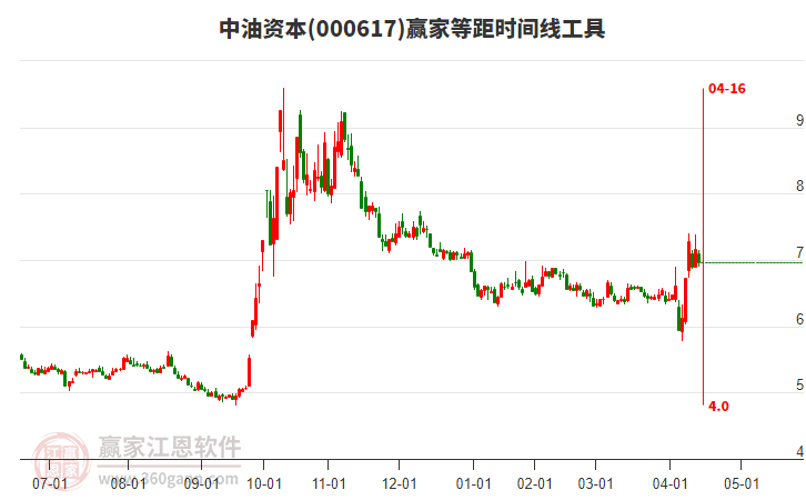 000617中油資本等距時(shí)間周期線工具