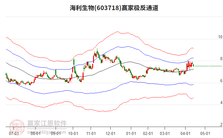 603718海利生物贏家極反通道工具