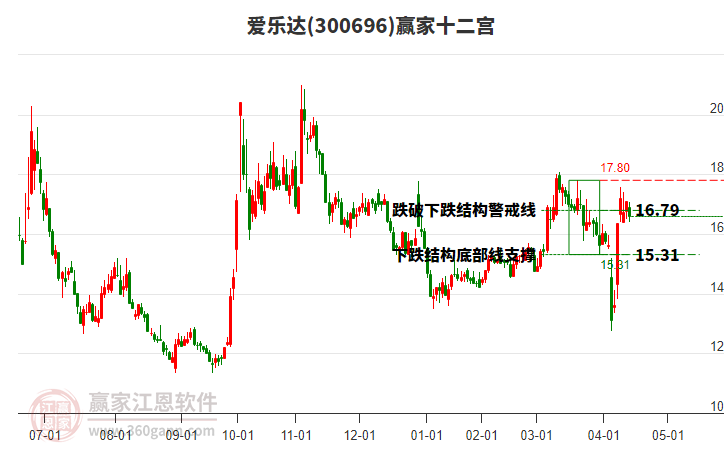 300696愛樂達(dá)贏家十二宮工具 300696愛樂達(dá)贏家十二宮工具