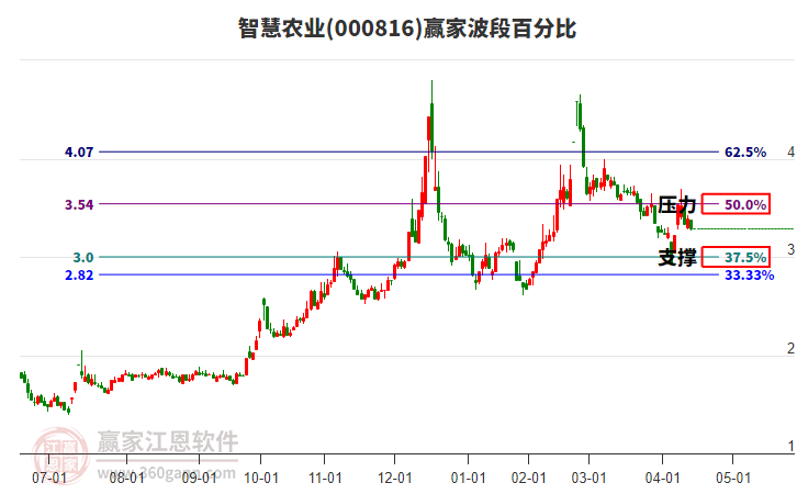000816智慧農(nóng)業(yè)波段百分比工具