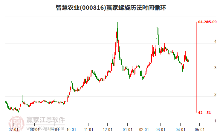 000816智慧農(nóng)業(yè)螺旋歷法時(shí)間循環(huán)工具