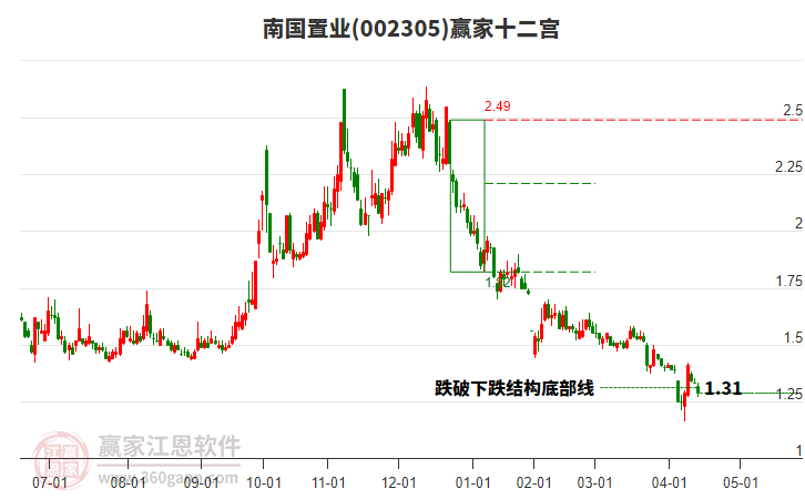 002305南國置業(yè)贏家十二宮工具