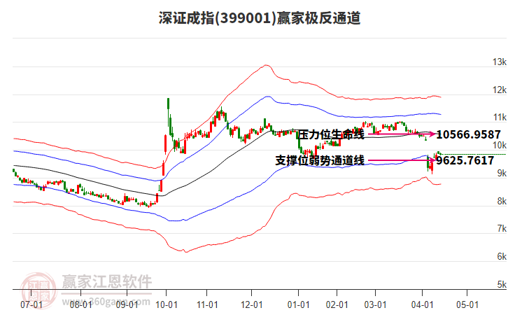 399001深证成指赢家极反通道工具
