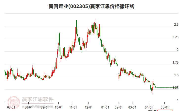 002305南國置業(yè)江恩價格循環(huán)線工具