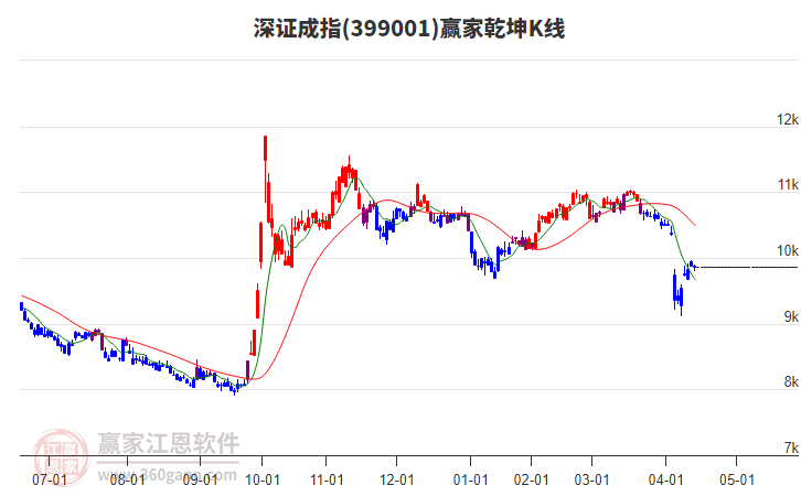 399001深证成指赢家乾坤K线工具