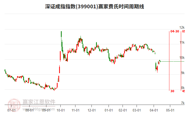 深证成指赢家费氏时间周期线工具