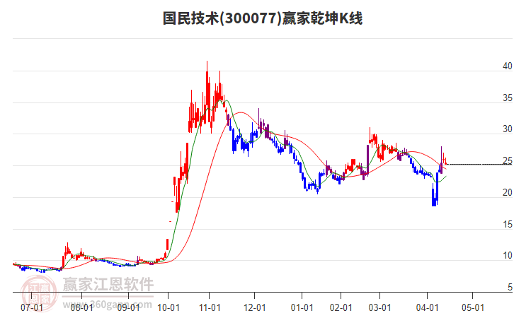 300077國(guó)民技術(shù)贏家乾坤K線工具