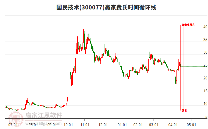 300077國(guó)民技術(shù)費(fèi)氏時(shí)間循環(huán)線工具