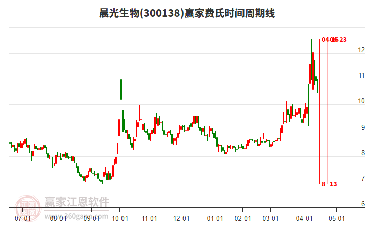 300138晨光生物費氏時間周期線工具