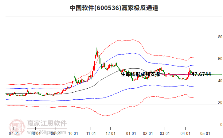 600536中國(guó)軟件贏家極反通道工具