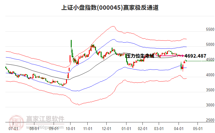 000045上證小盤贏家極反通道工具