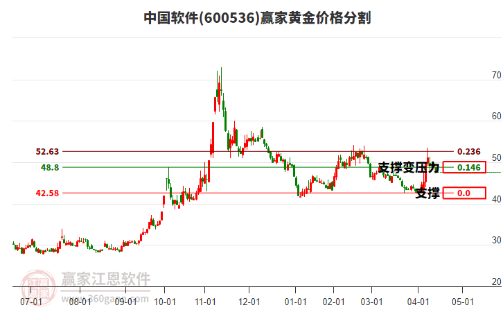 600536中國(guó)軟件黃金價(jià)格分割工具