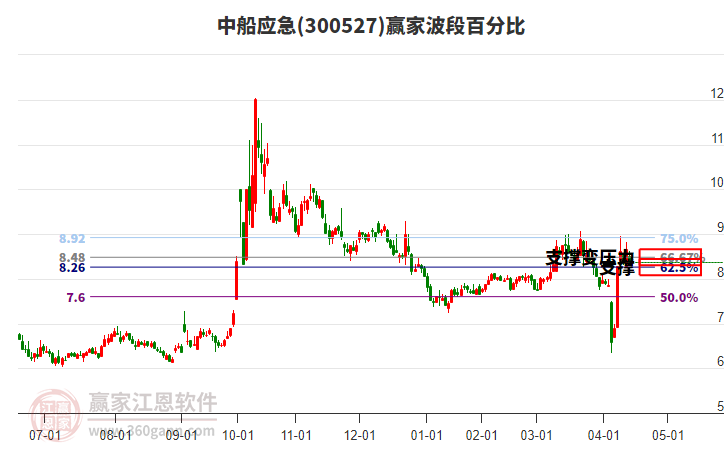 300527中船應急波段百分比工具