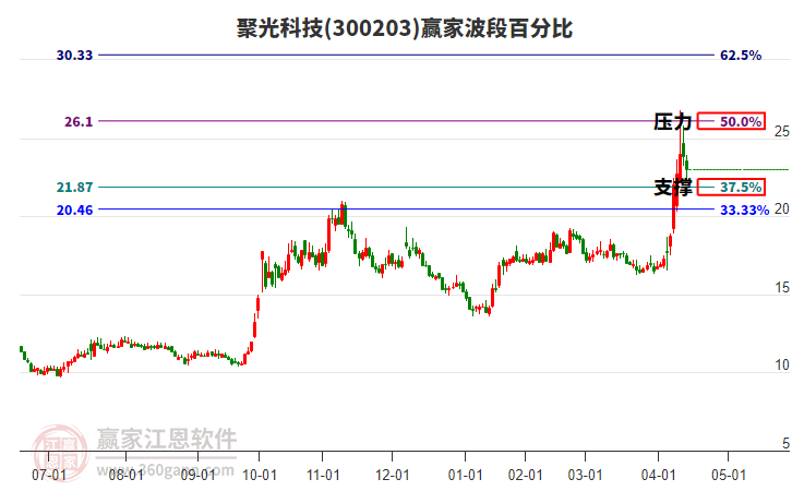 300203聚光科技波段百分比工具 300203聚光科技波段百分比工具