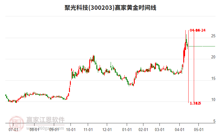 300203聚光科技黃金時間周期線工具 300203聚光科技黃金時間周期線工具