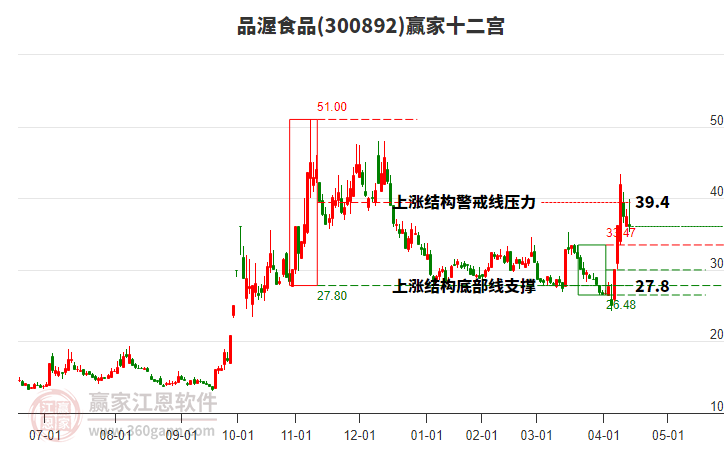 300892品渥食品贏家十二宮工具