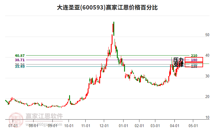 600593大連圣亞江恩價(jià)格百分比工具