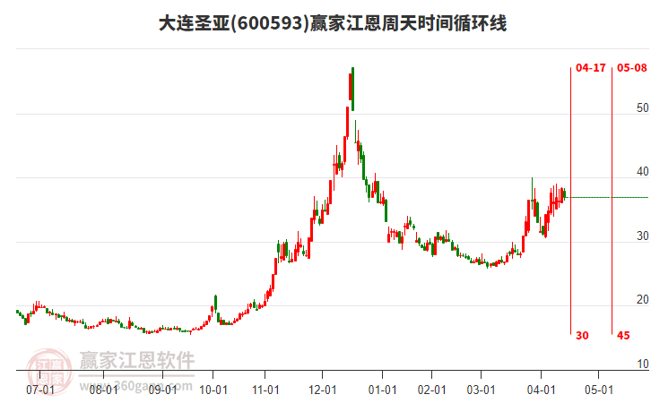 600593大連圣亞江恩周天時(shí)間循環(huán)線工具