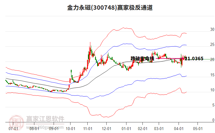 300748金力永磁贏家極反通道工具