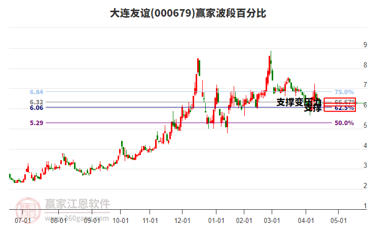 000679大連友誼波段百分比工具 000679大連友誼波段百分比工具