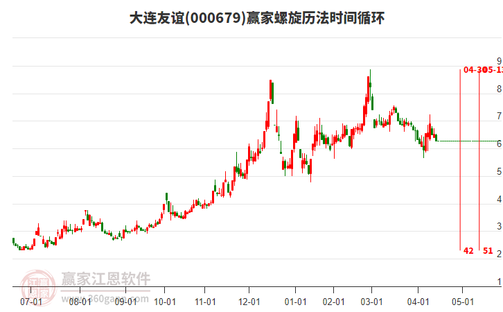000679大連友誼螺旋歷法時(shí)間循環(huán)工具 000679大連友誼螺旋歷法時(shí)間循環(huán)工具