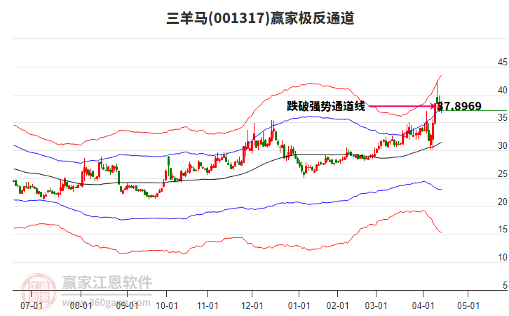 001317三羊馬贏家極反通道工具