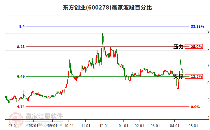 600278東方創(chuàng)業(yè)波段百分比工具