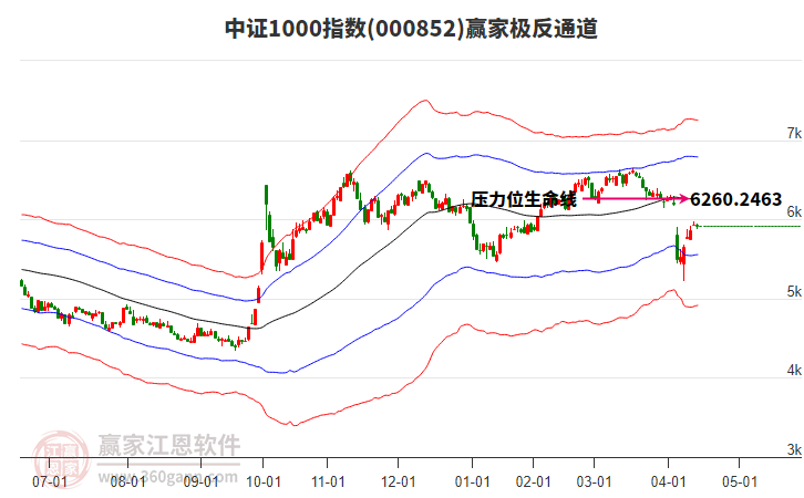 000852中證1000贏家極反通道工具