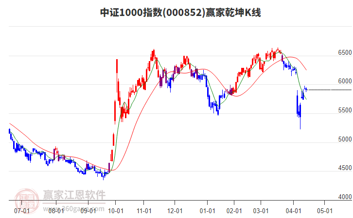 000852中證1000贏家乾坤K線工具