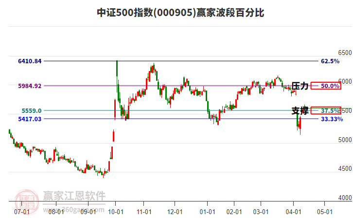 中證500指數(shù)贏家波段百分比工具
