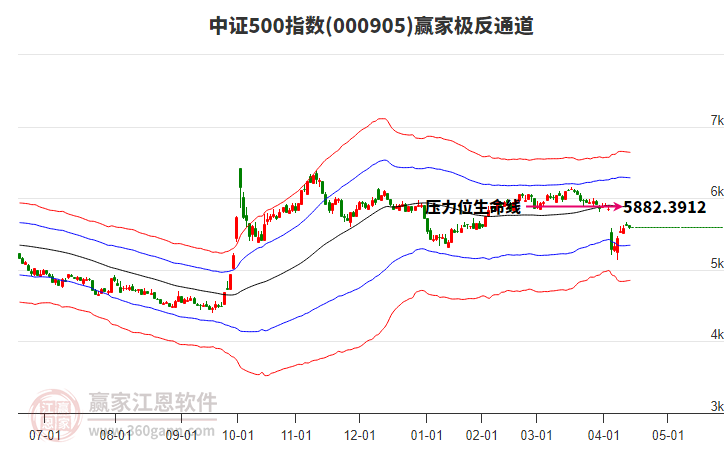 000905中證500贏家極反通道工具
