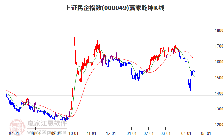 000049上證民企贏家乾坤K線工具