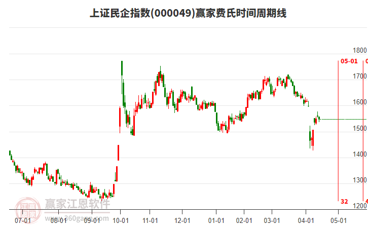 上證民企指數贏家費氏時間周期線工具