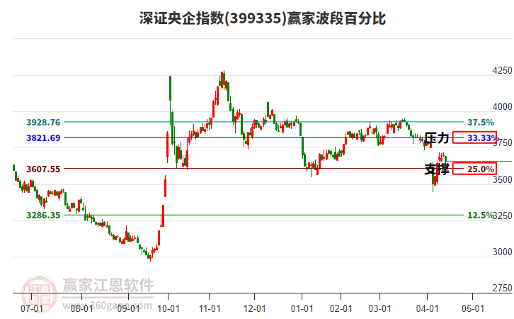 深證央企指數(shù)贏家波段百分比工具 深證央企指數(shù)贏家波段百分比工具