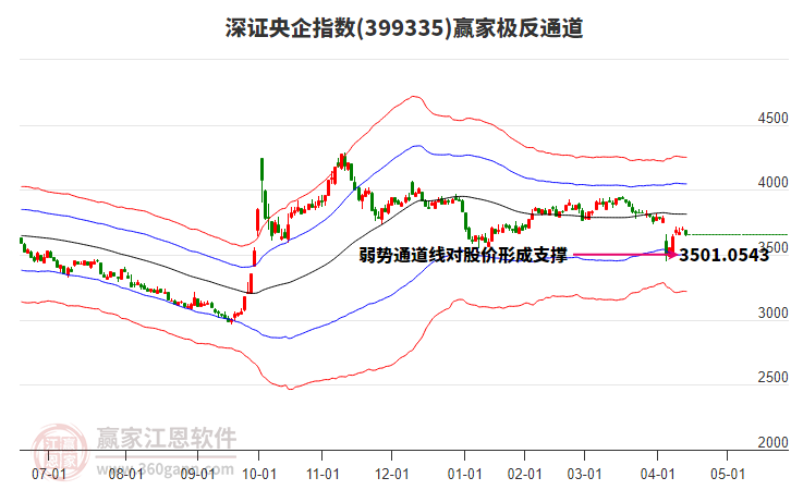 399335深證央企贏家極反通道工具 399335深證央企贏家極反通道工具