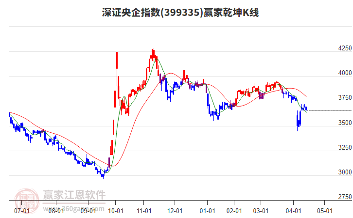 399335深證央企贏家乾坤K線工具 399335深證央企贏家乾坤K線工具