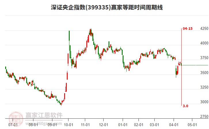 深證央企指數(shù)贏家等距時間周期線工具 深證央企指數(shù)贏家等距時間周期線工具