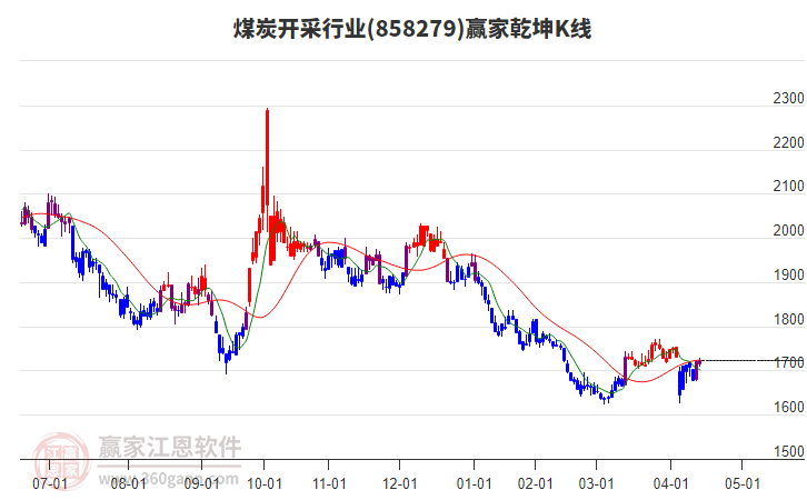 858279煤炭開采贏家乾坤K線工具