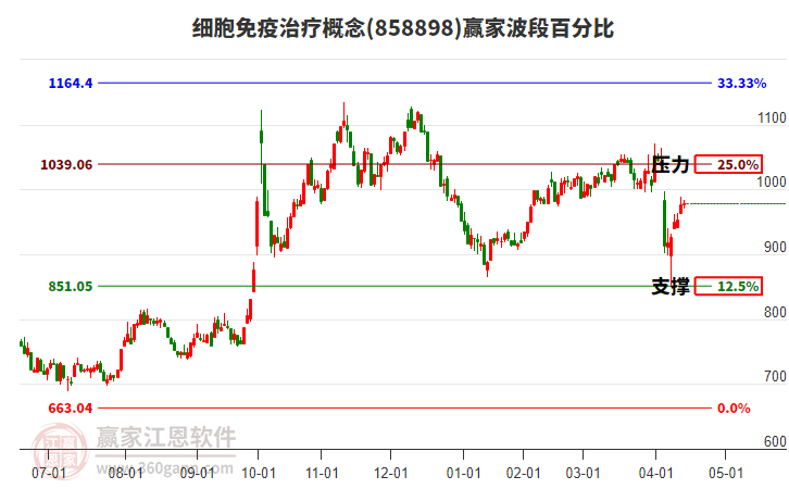 細(xì)胞免疫治療概念贏家波段百分比工具